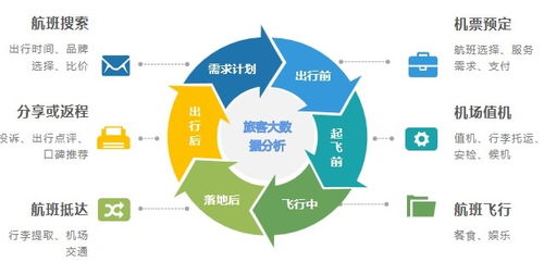 發(fā)展商業(yè)智能 挖掘航空公司的流量寶藏